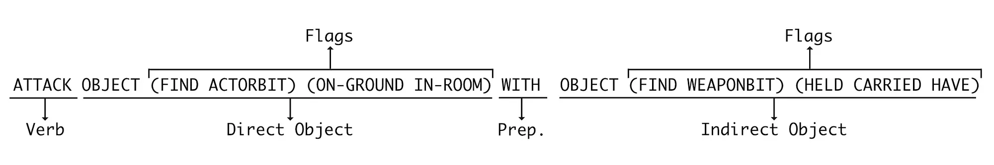 Breakdown of ATTACK syntax definition