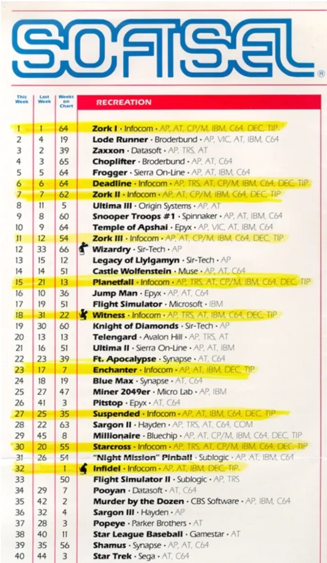 The Softsel bestseller list for December 12, 1983