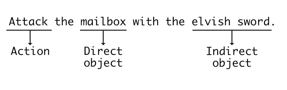 Breakdown of a command into the three main parsing variables